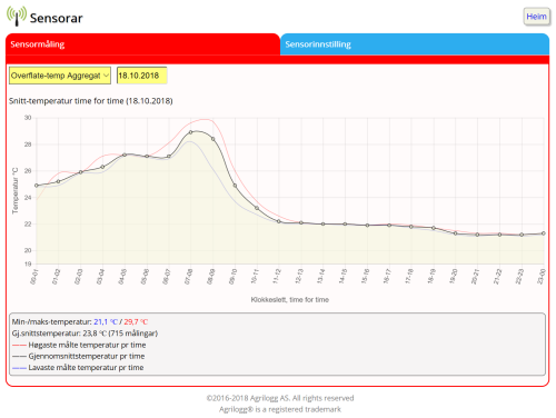 Eksempel: Temperatur overflate